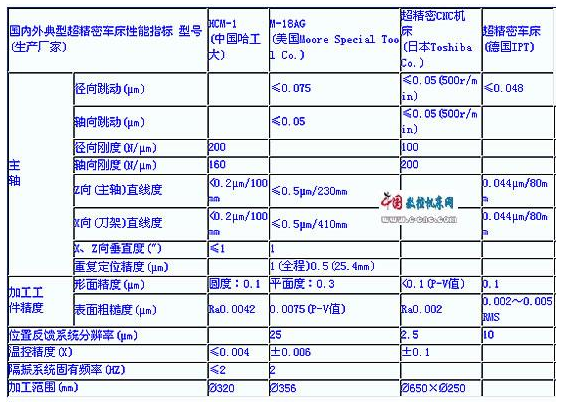 【兆恒機(jī)械】精密與超精密加工現(xiàn)狀與發(fā)展趨勢