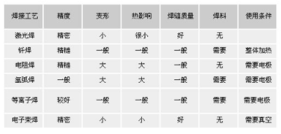 【兆恒機(jī)械】常見(jiàn)的焊接工藝比較