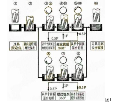 小孔螺紋銑削在超高強(qiáng)度鋼加工中的應(yīng)用