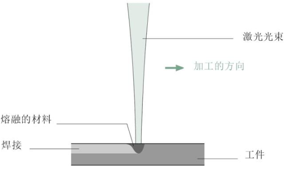 【兆恒機(jī)械】關(guān)于激光焊接，這些你應(yīng)該了解