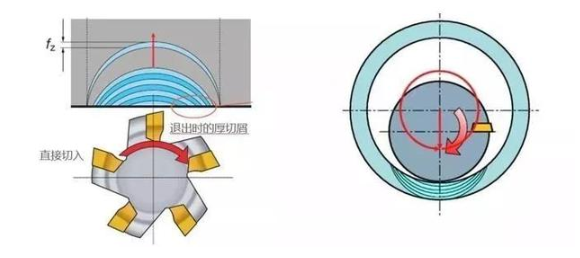 【兆恒機(jī)械】厚進(jìn)薄出，刀具壽命輕松翻倍的加工策略