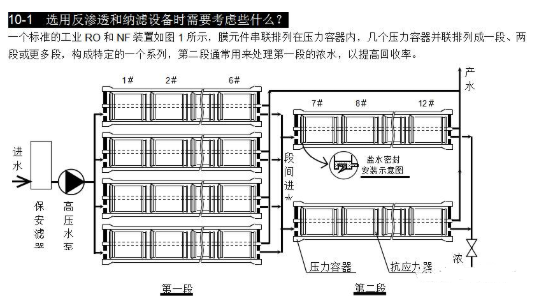 【兆恒機(jī)械】選用反滲透設(shè)備時(shí)需要考慮哪些因素？