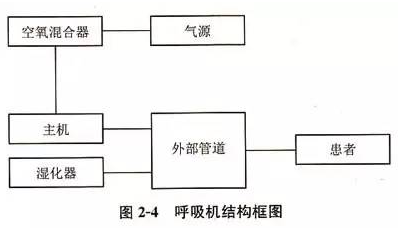 【兆恒機(jī)械】呼吸機(jī)的結(jié)構(gòu)和工作原理