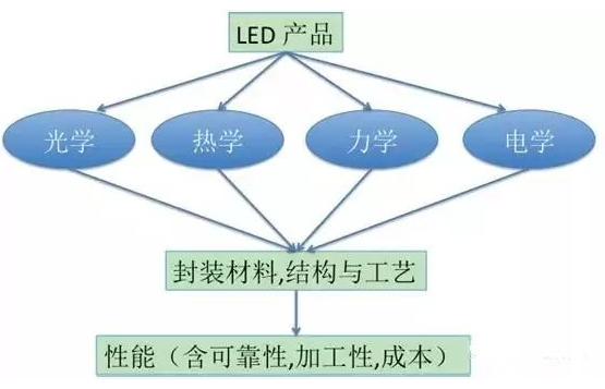 【兆恒機械】LED封裝結構、工藝發(fā)展現(xiàn)狀及趨勢